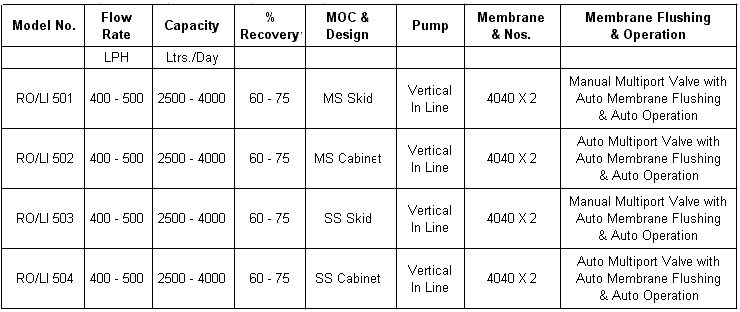 Reverse Osmosis Water Systems