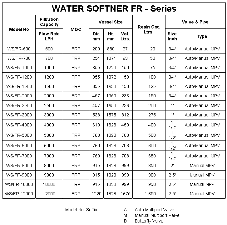 Fiber Glass Reinforced Water Softner