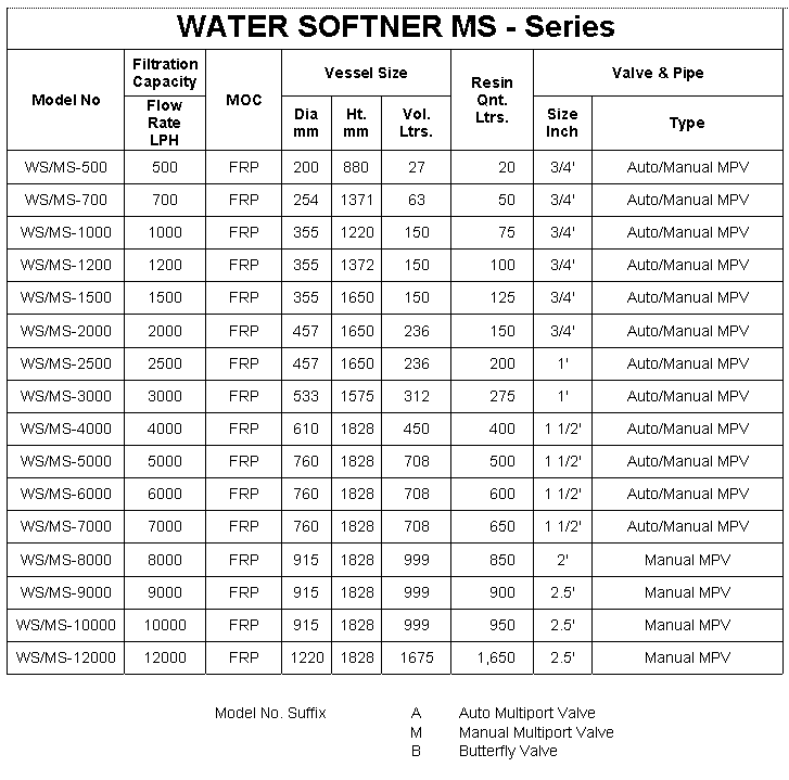 Mild Steel Water Softener